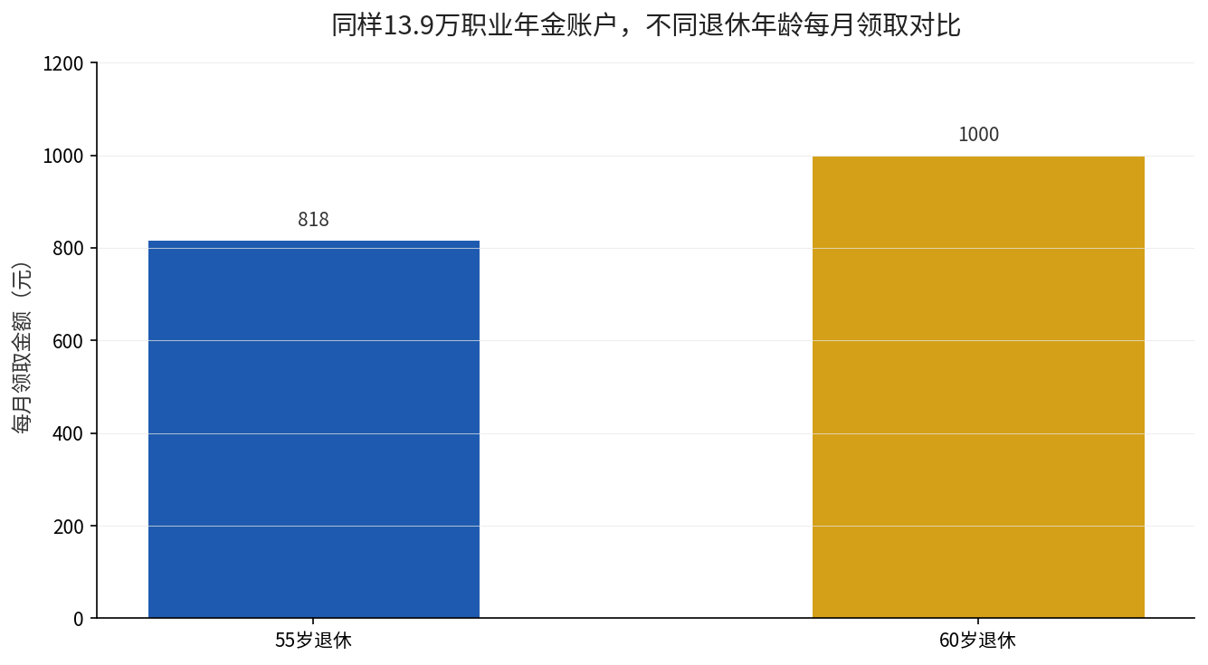 同样13.9万职业年金账户，不同退休年龄每月领取对比
