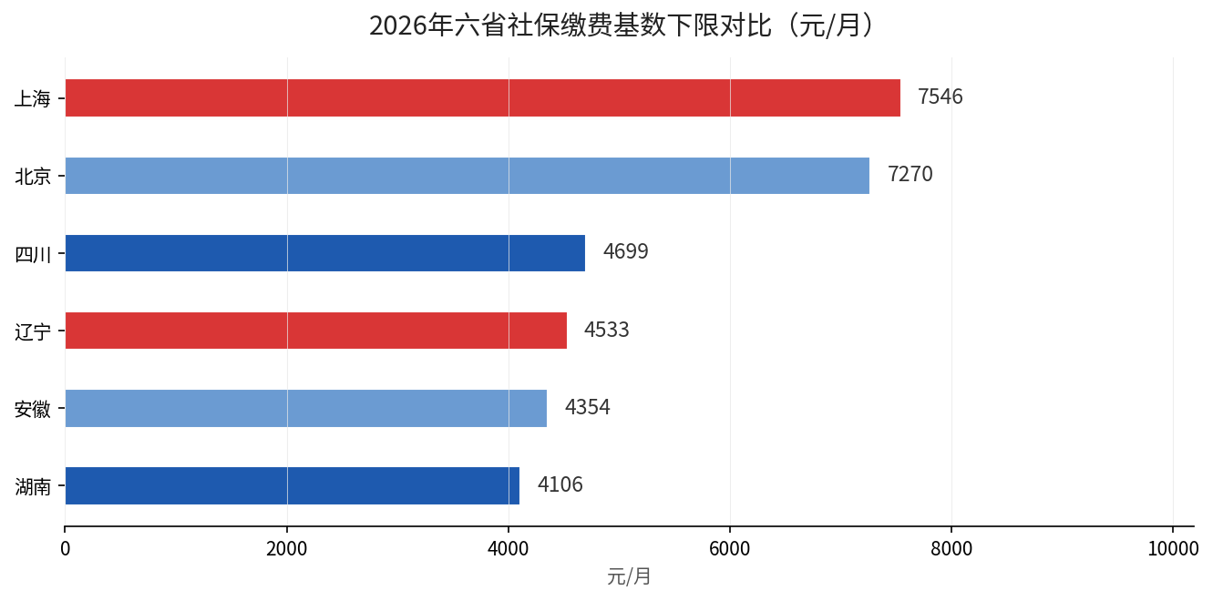 2026年六省社保缴费基数下限对比