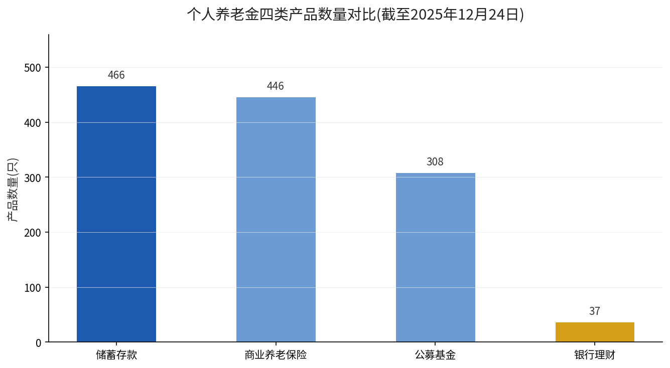 个人养老金四类产品数量对比