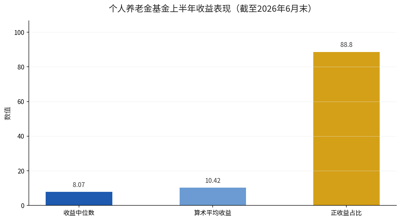 个人养老金基金上半年收益分布