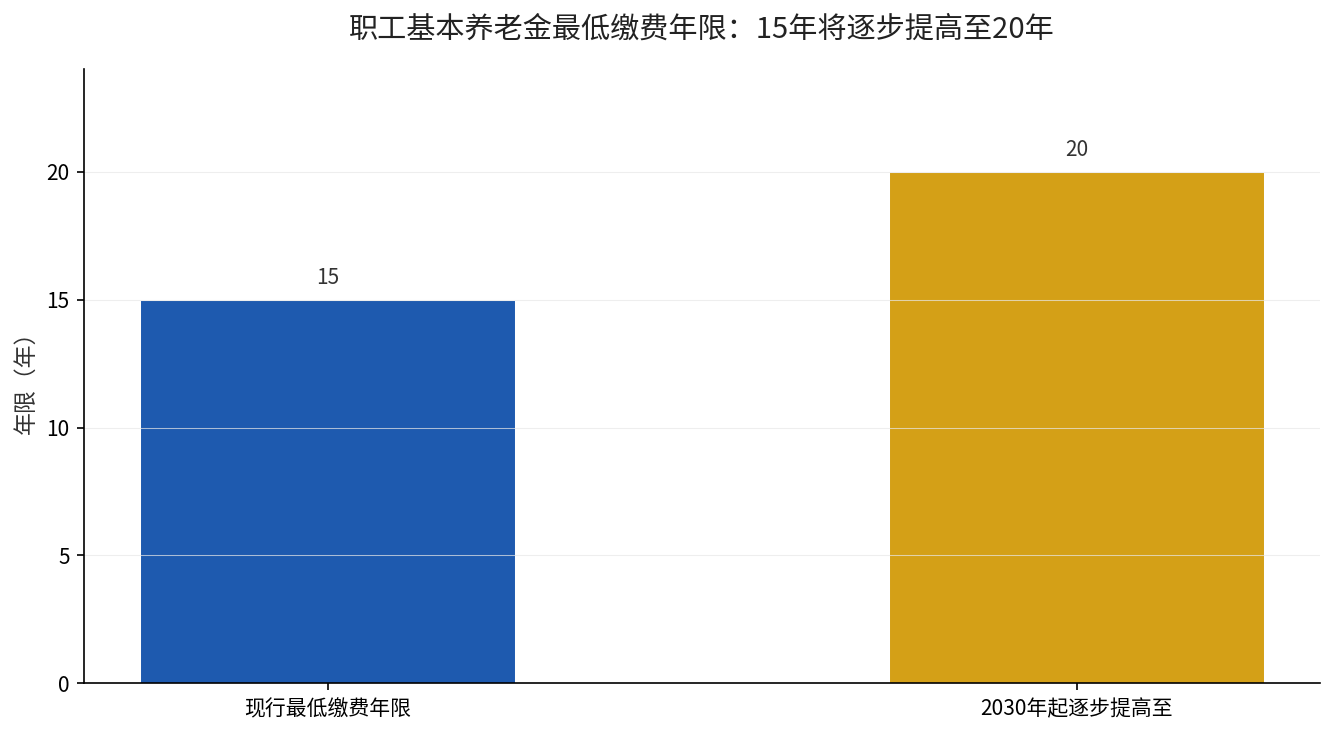 职工基本养老金最低缴费年限15年将逐步提高至20年