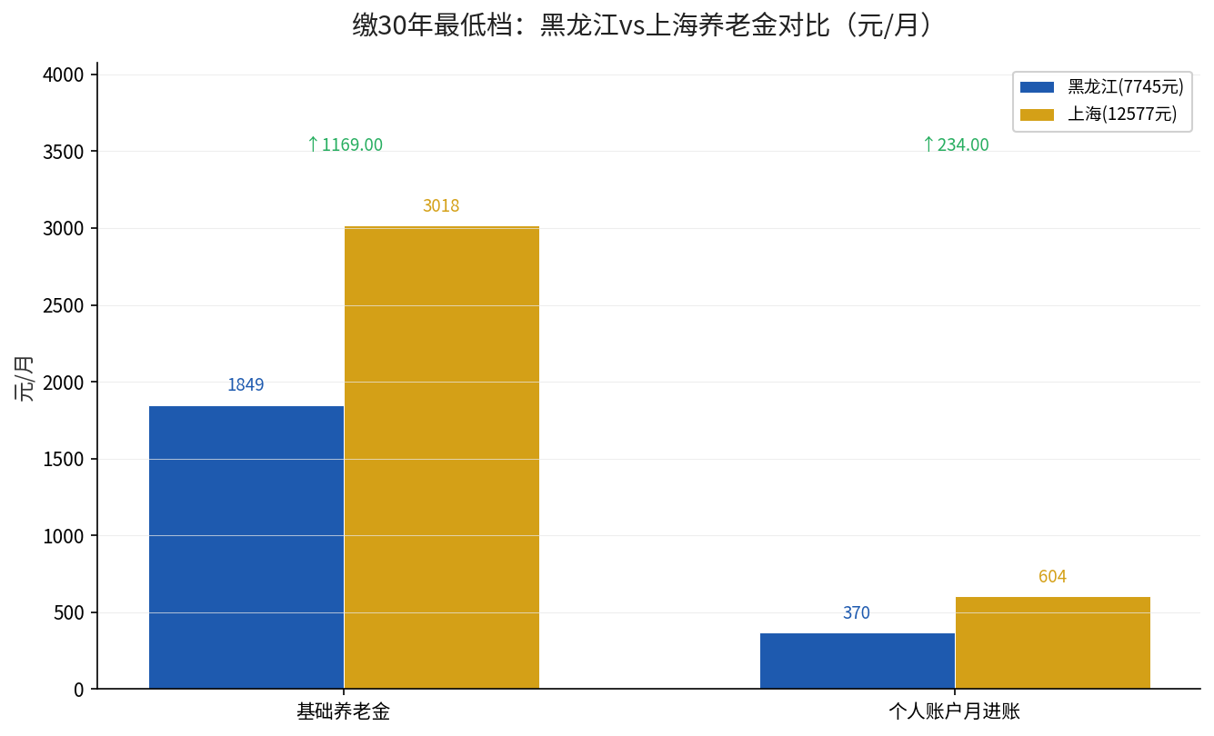 缴30年最低档：黑龙江vs上海养老金对比