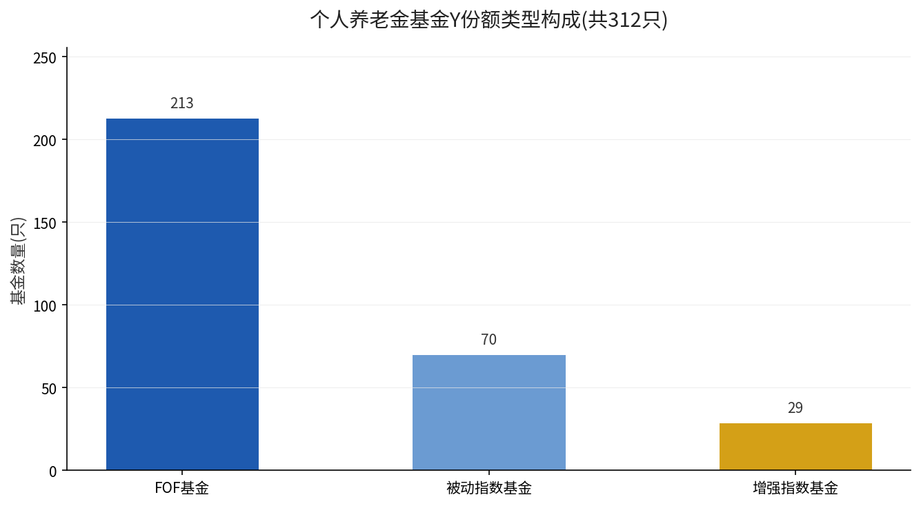 个人养老金基金Y份额类型构成