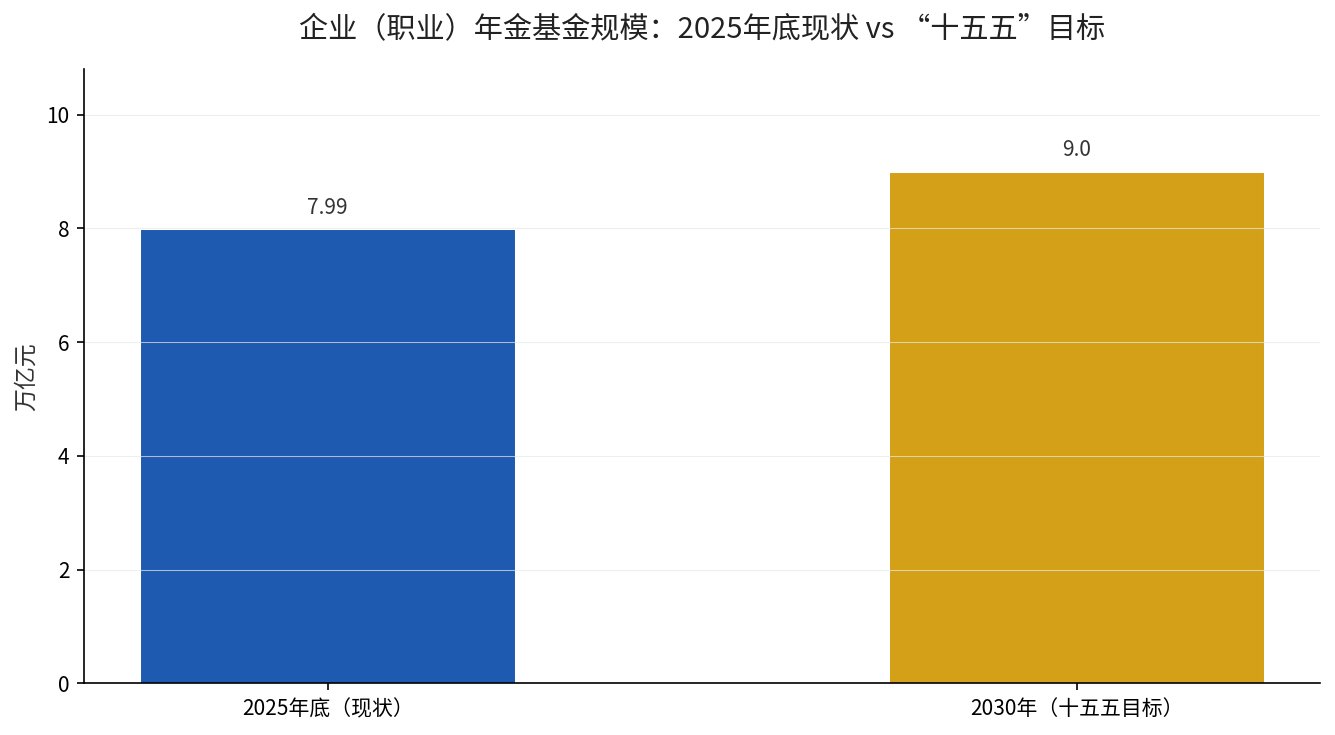 企业（职业）年金基金规模：2025年底7.99万亿元 vs“十五五”目标超9万亿元