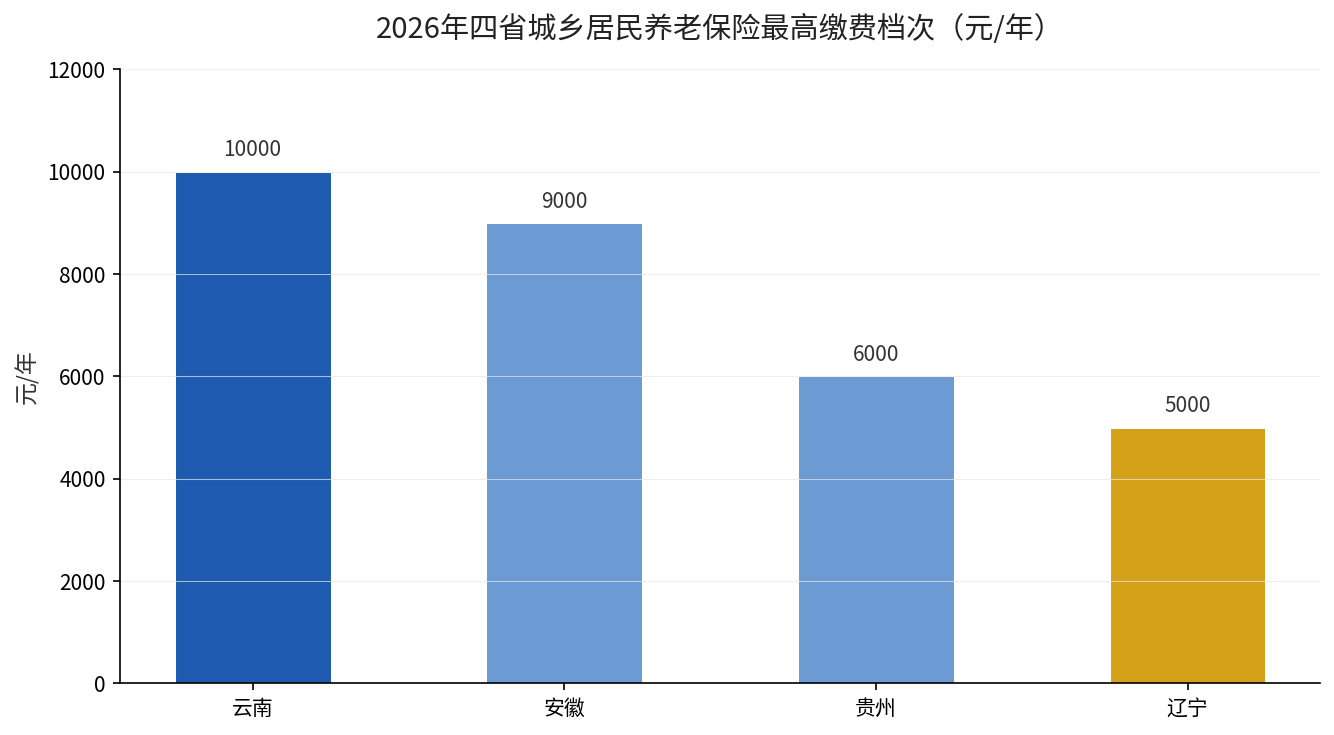 2026年云南、安徽、贵州、辽宁四省城乡居民养老保险最高缴费档次对比