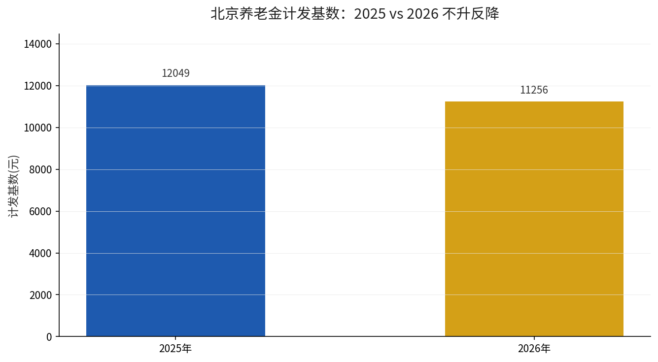 北京2025与2026计发基数对比