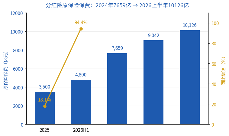 分红险原保险保费增长趋势图