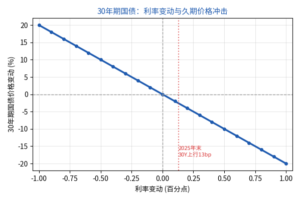 30年期国债久期价格冲击曲线