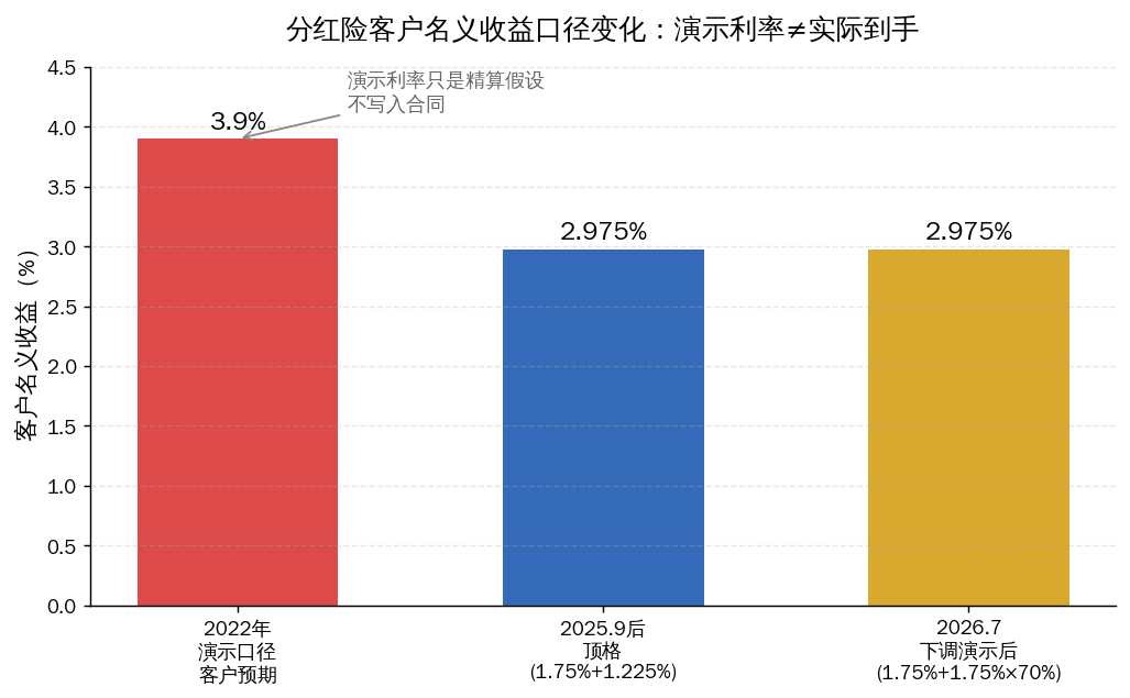 分红险客户名义收益口径变化：演示利率≠实际到手