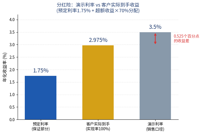 分红险演示利率与客户实际到手收益对比柱状图