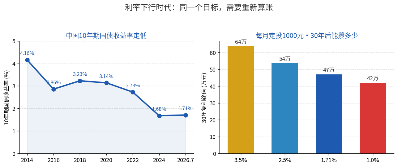利率下行时代，同样一笔钱需要重新算账