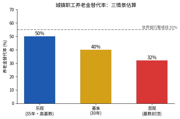 城镇职工养老金替代率三情景对比