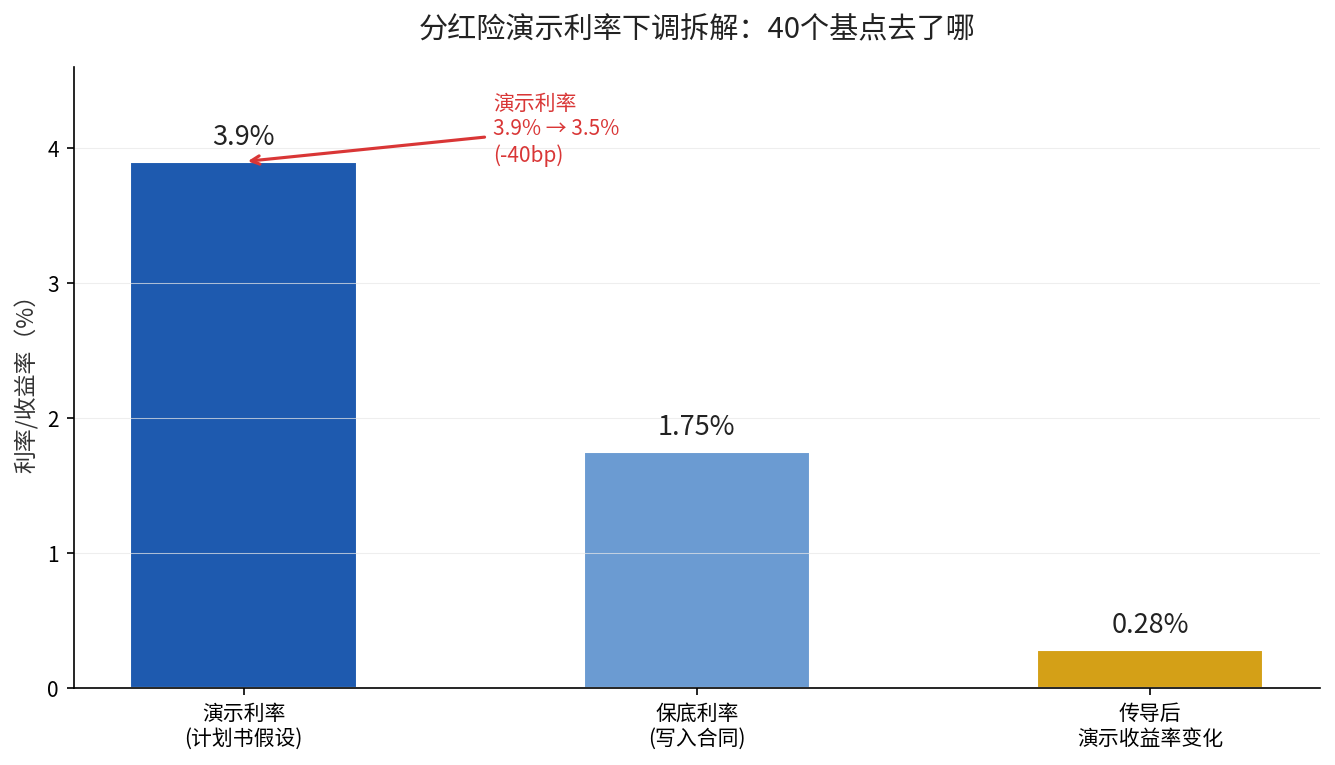 分红险演示利率下调拆解：40个基点去了哪