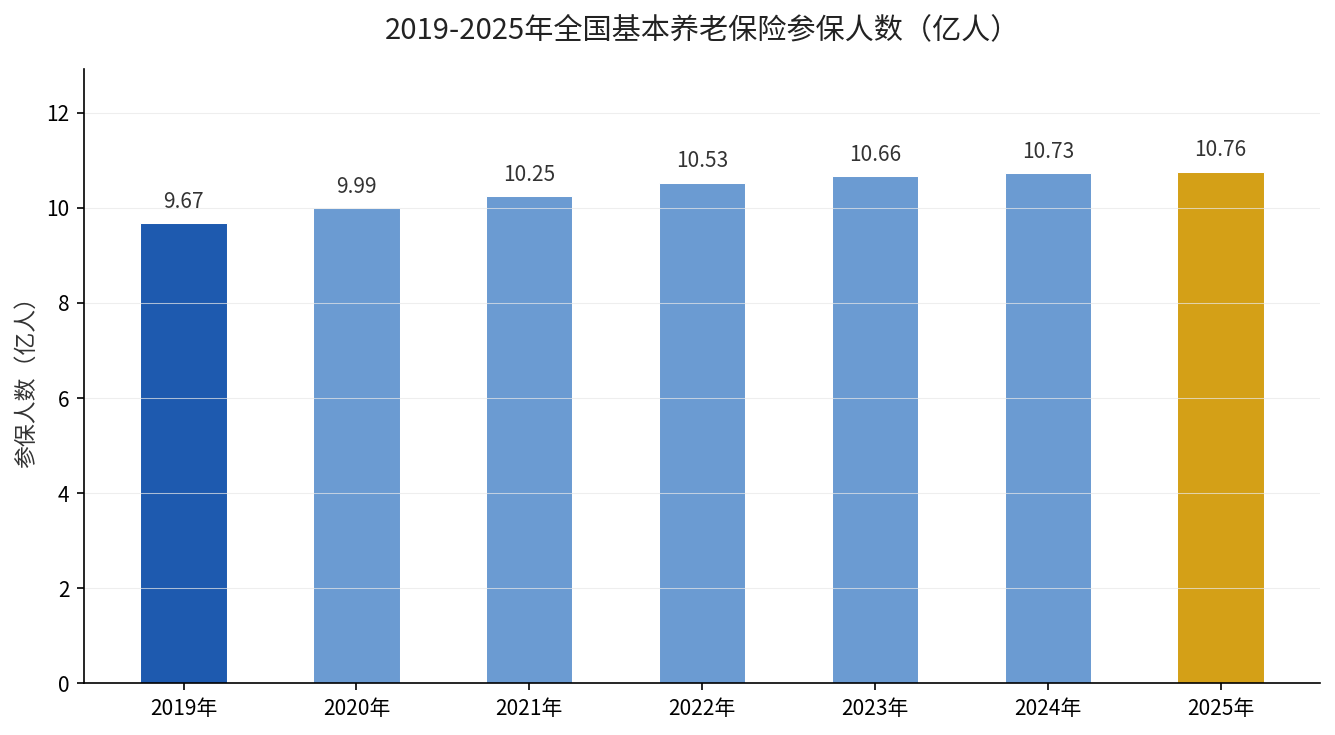 2019-2025年全国基本养老保险参保人数变化