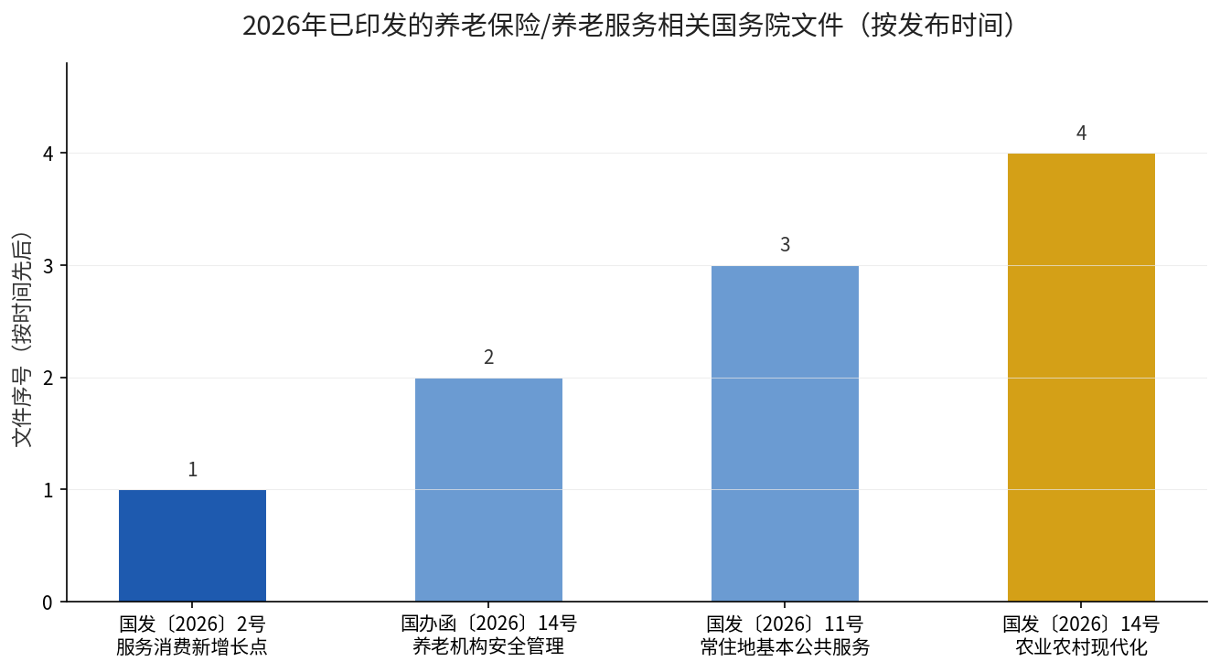 2026年已印发的4份养老保险与养老服务相关国务院文件发布时间线