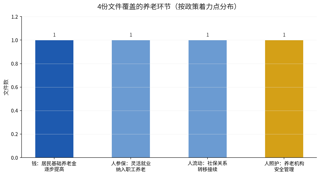 国发2026-11号文件涉及的四个社保政策着力点