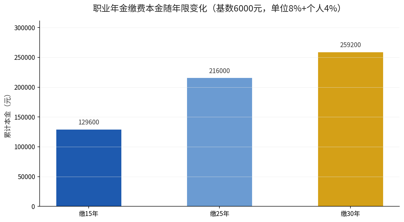 职业年金累计本金随缴费年限变化