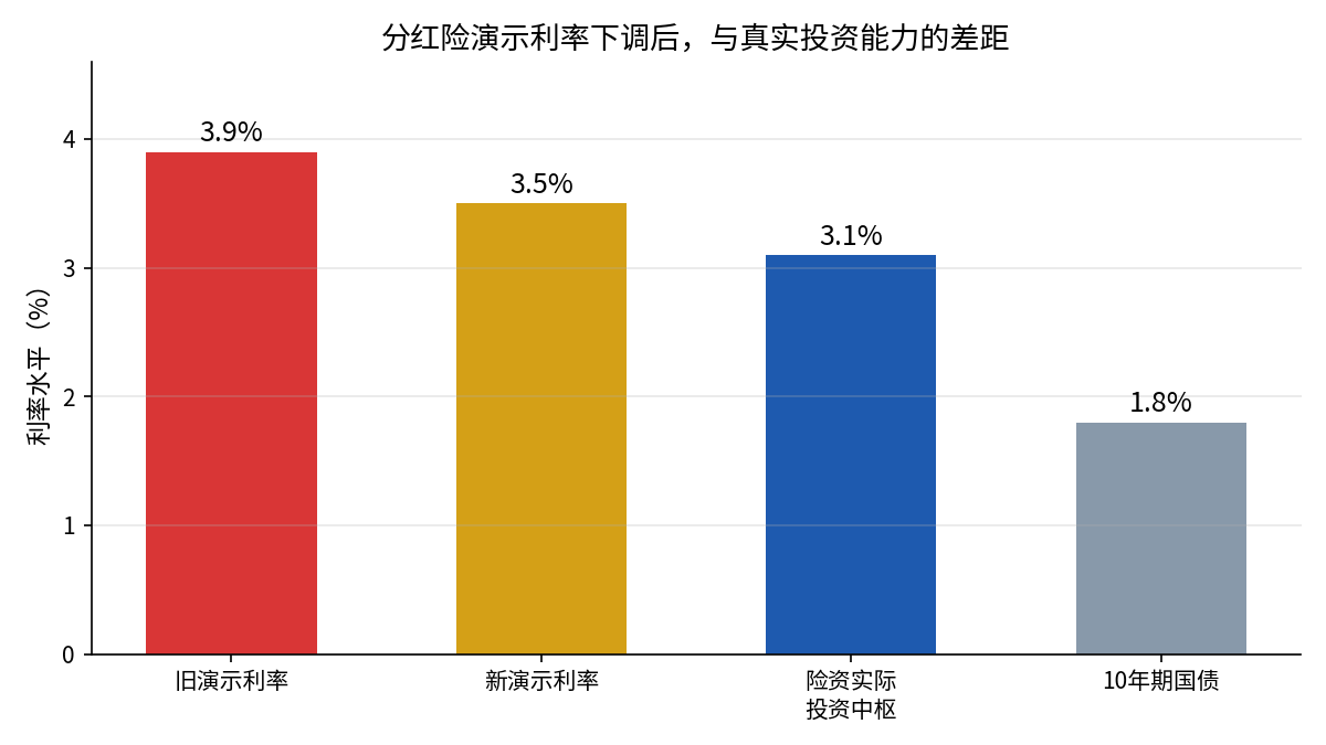 分红险演示利率与真实投资能力对比
