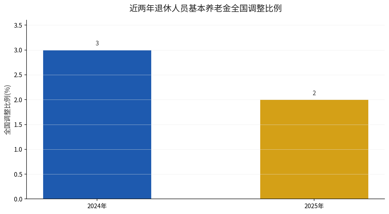 2024与2025年全国退休人员基本养老金调整比例对比