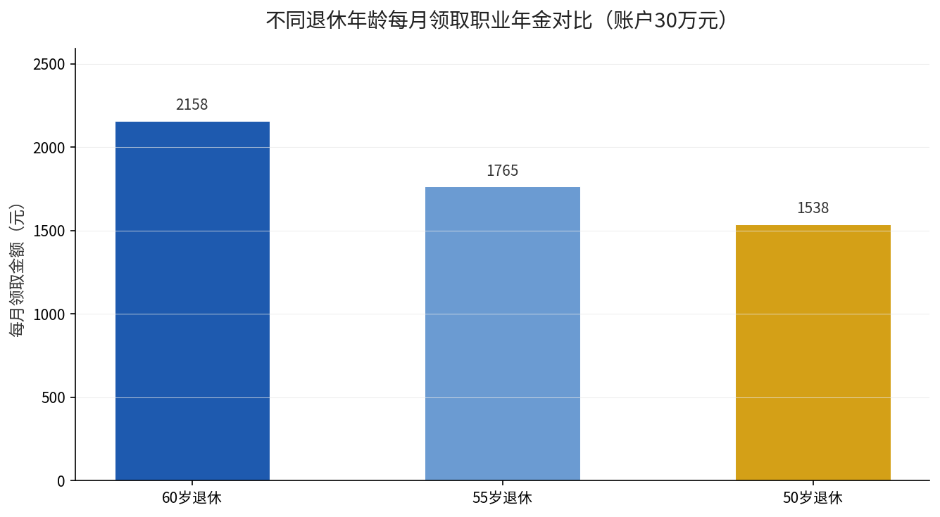 不同退休年龄每月领取职业年金对比