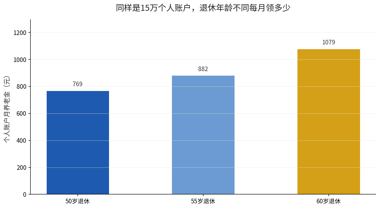 同样15万个人账户，50岁/55岁/60岁退休每月个人账户养老金对比