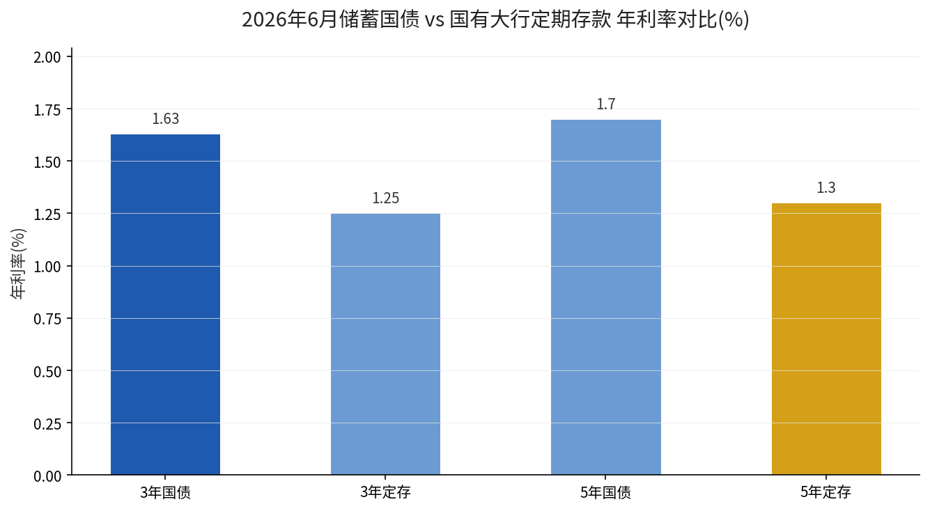2026年6月储蓄国债与国有大行定期存款年利率对比