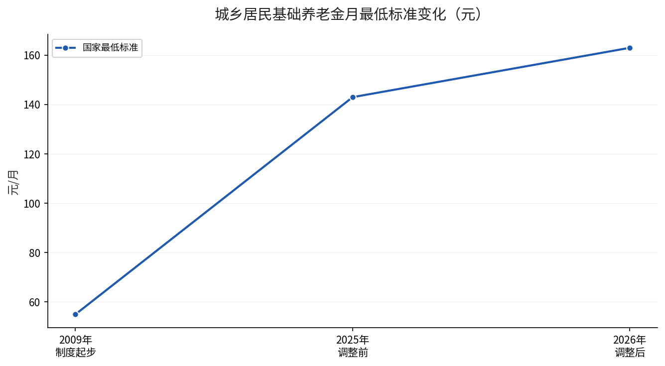 城乡居民基础养老金月最低标准从2009年55元到2026年163元的变化趋势