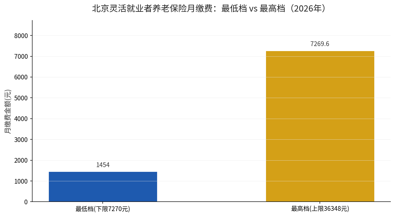 北京灵活就业养老保险最低档与最高档月缴费对比