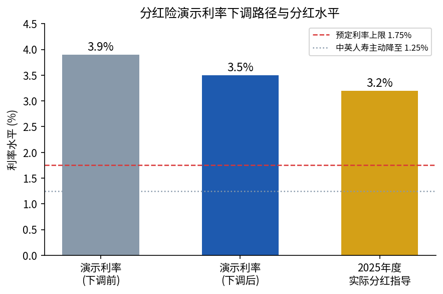 分红险演示利率下调路径与分红水平