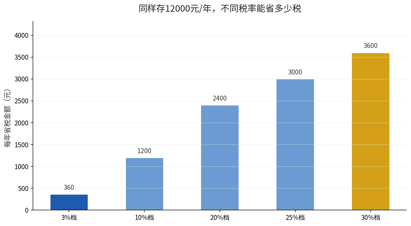 同样存12000元/年，不同税率省税金额对比
