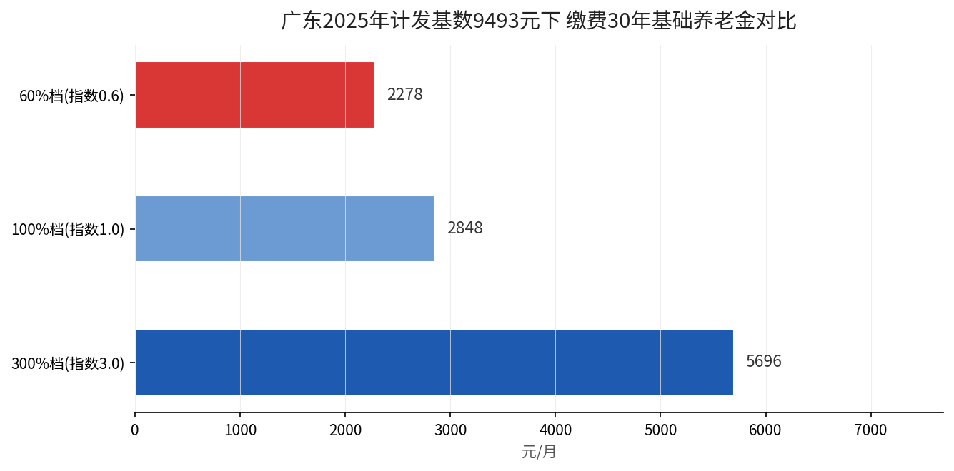 广东2025年计发基数下缴费30年基础养老金三档对比
