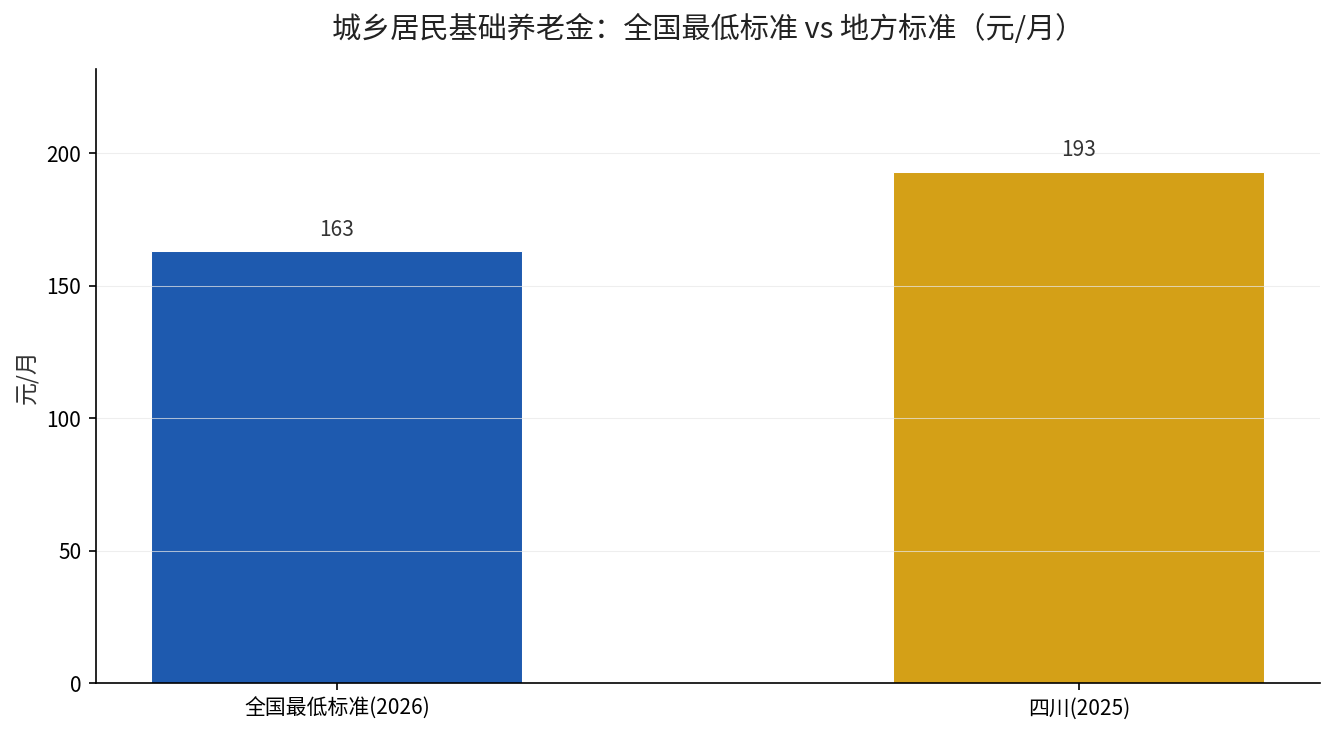 全国最低标准与四川标准对比