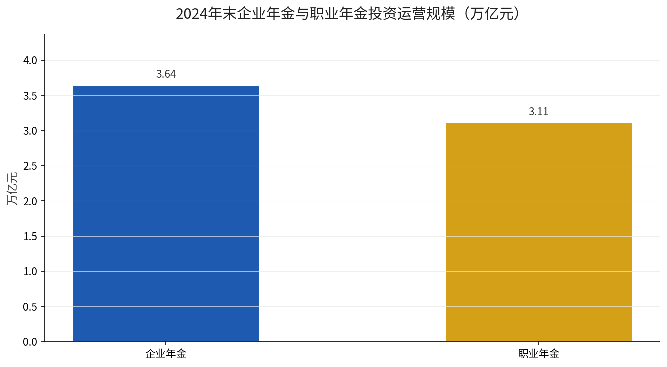 2024年末企业年金与职业年金投资运营规模对比