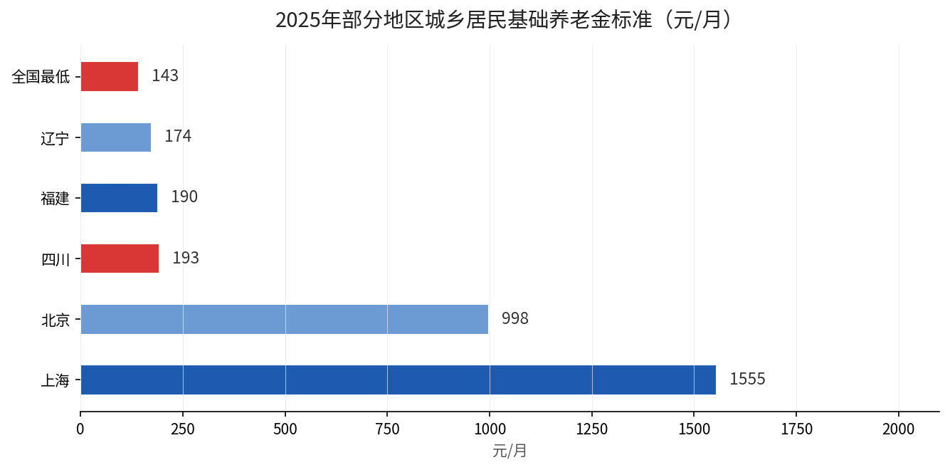2025年各省城乡居民基础养老金标准对比