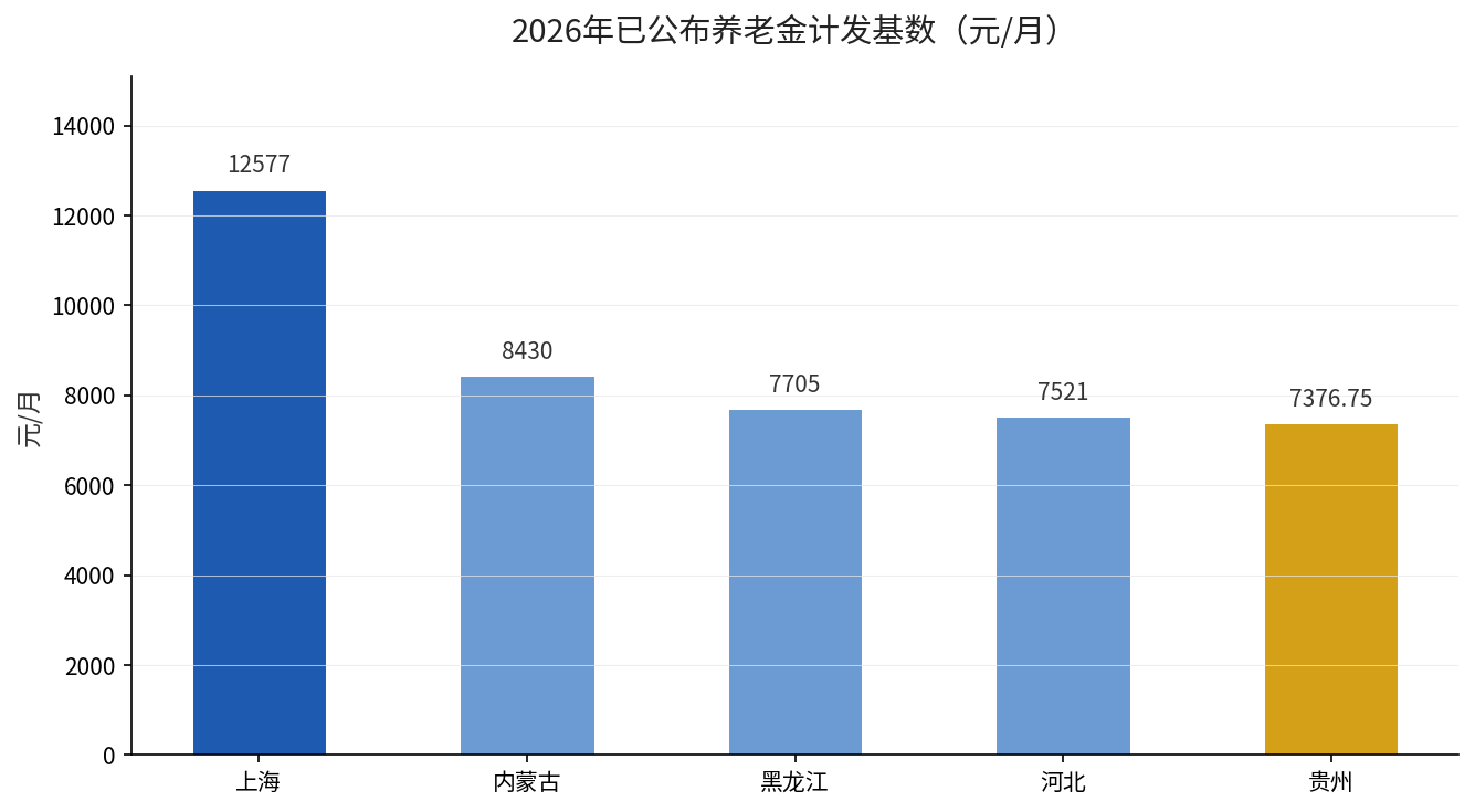 2026年已公布养老金计发基数对比