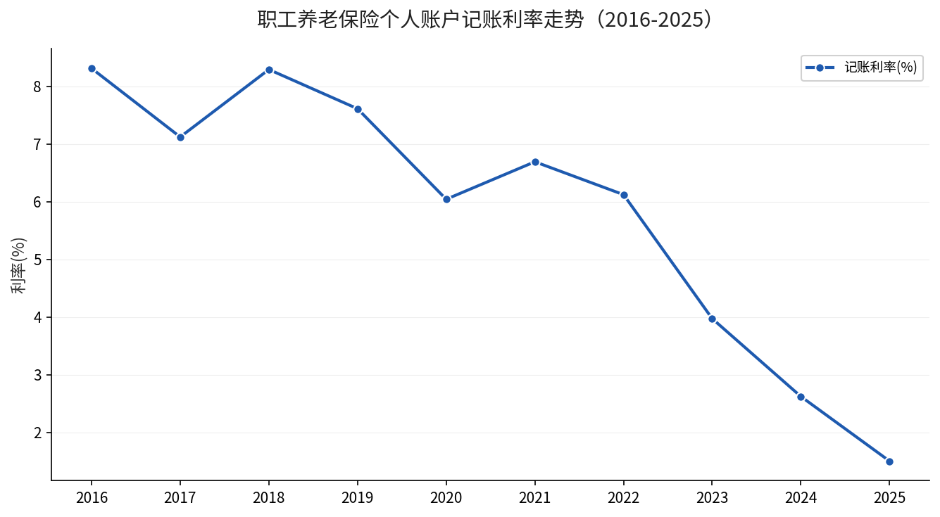 2016-2025年职工养老保险个人账户记账利率走势折线图