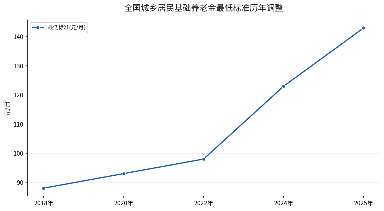 全国城乡居民基础养老金最低标准历年调整数据图