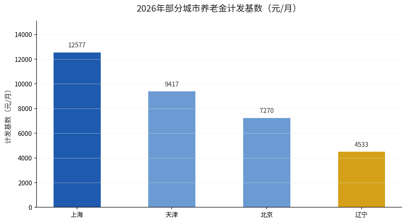 2026年部分城市养老金计发基数对比