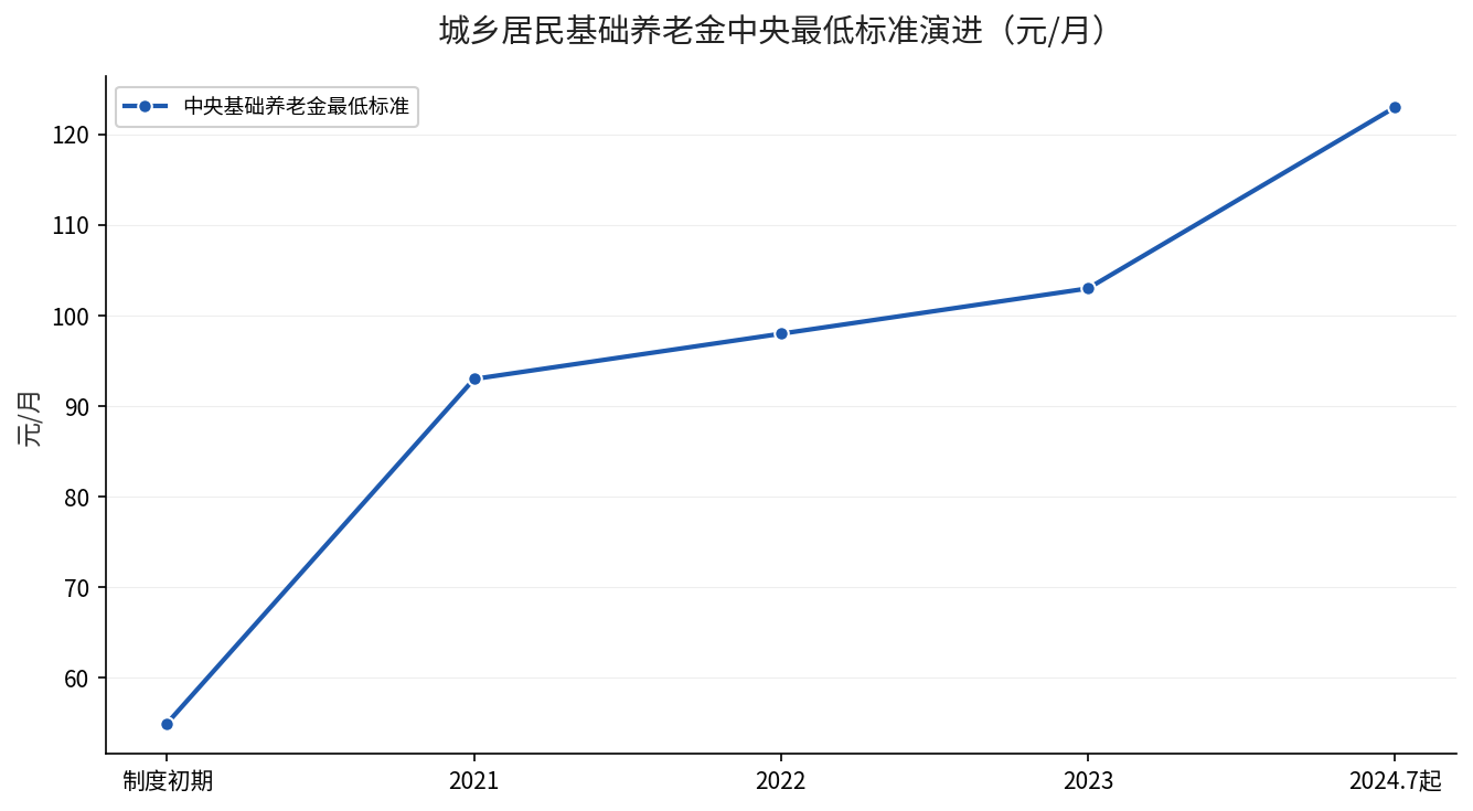城乡居民基础养老金中央最低标准演进