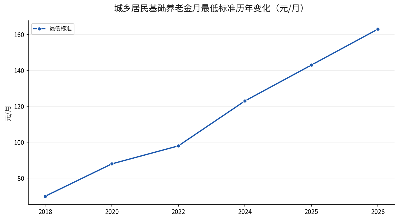 城乡居民基础养老金月最低标准历年变化
