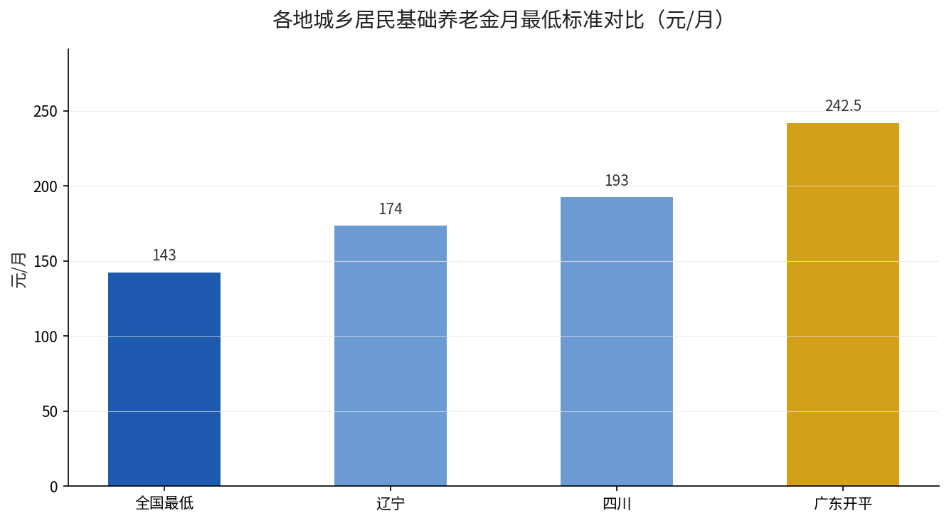 各地城乡居民基础养老金月最低标准对比