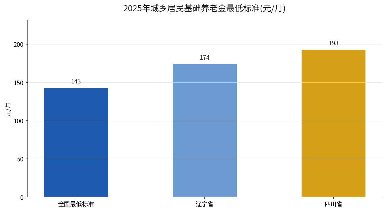 2025年城乡居民基础养老金最低标准对比