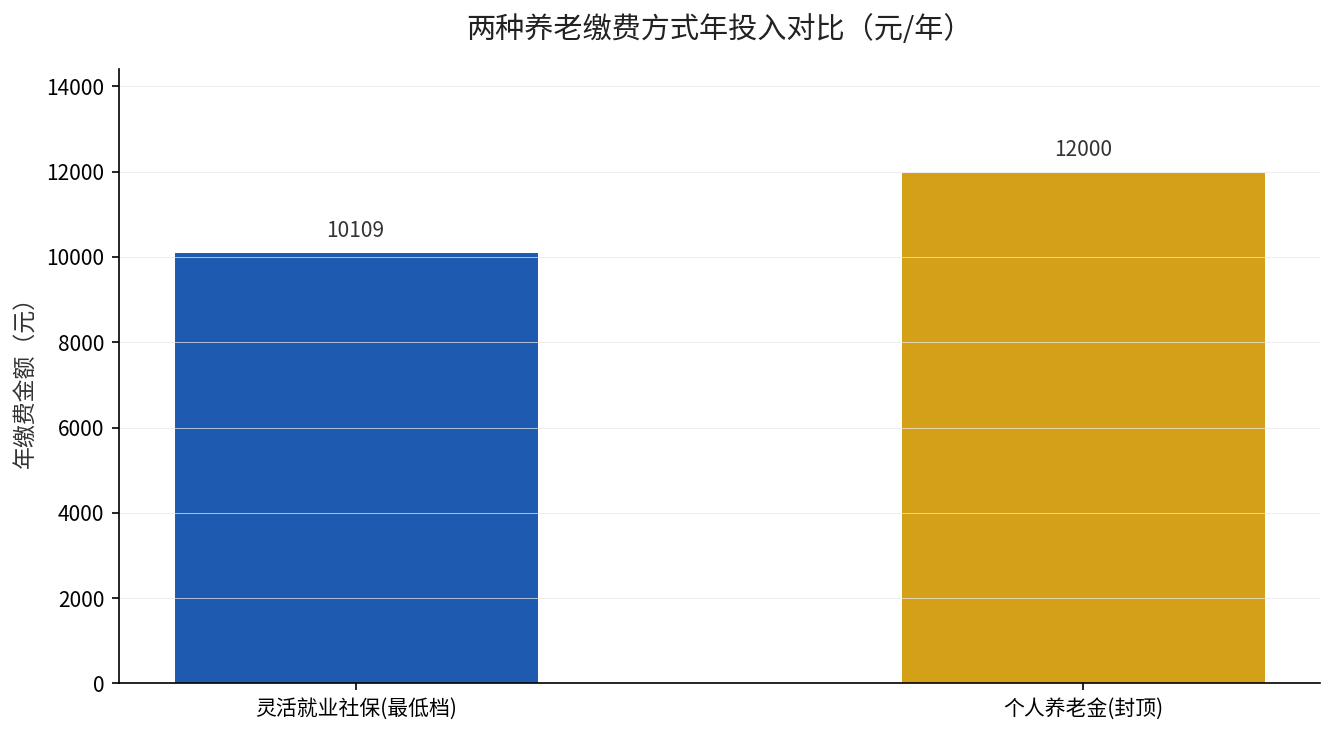 灵活就业社保与个人养老金年缴费金额对比