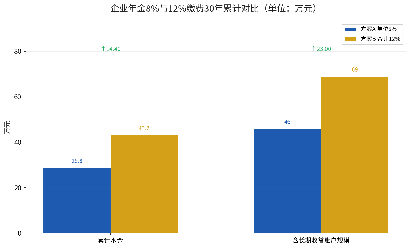 企业年金8%与12%缴费30年累计规模对比