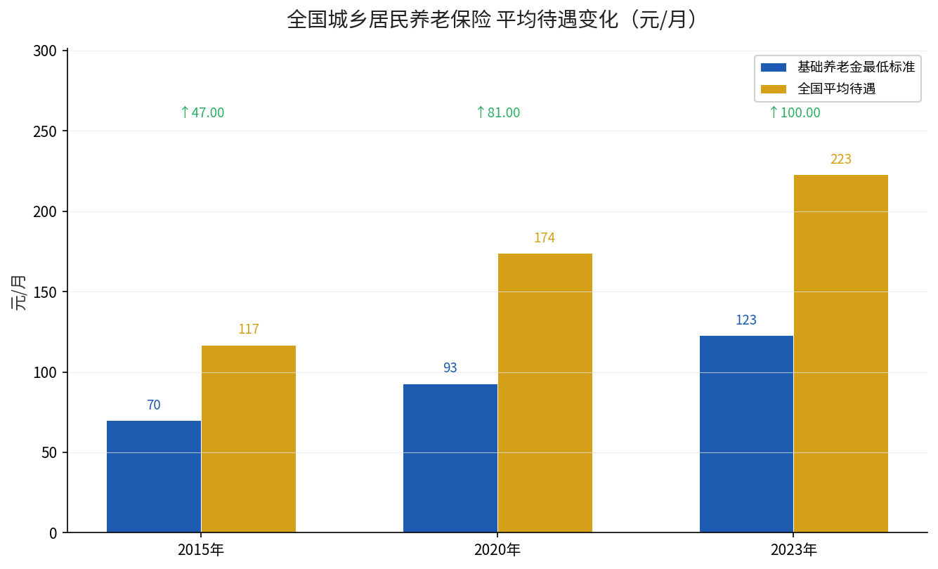城乡居民养老保险平均待遇变化对比