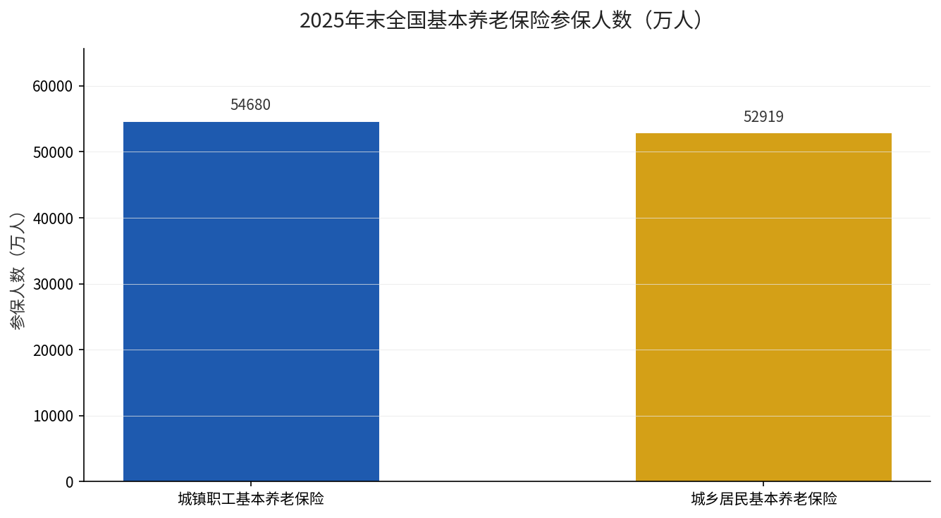 2025年末全国基本养老保险参保人数对比