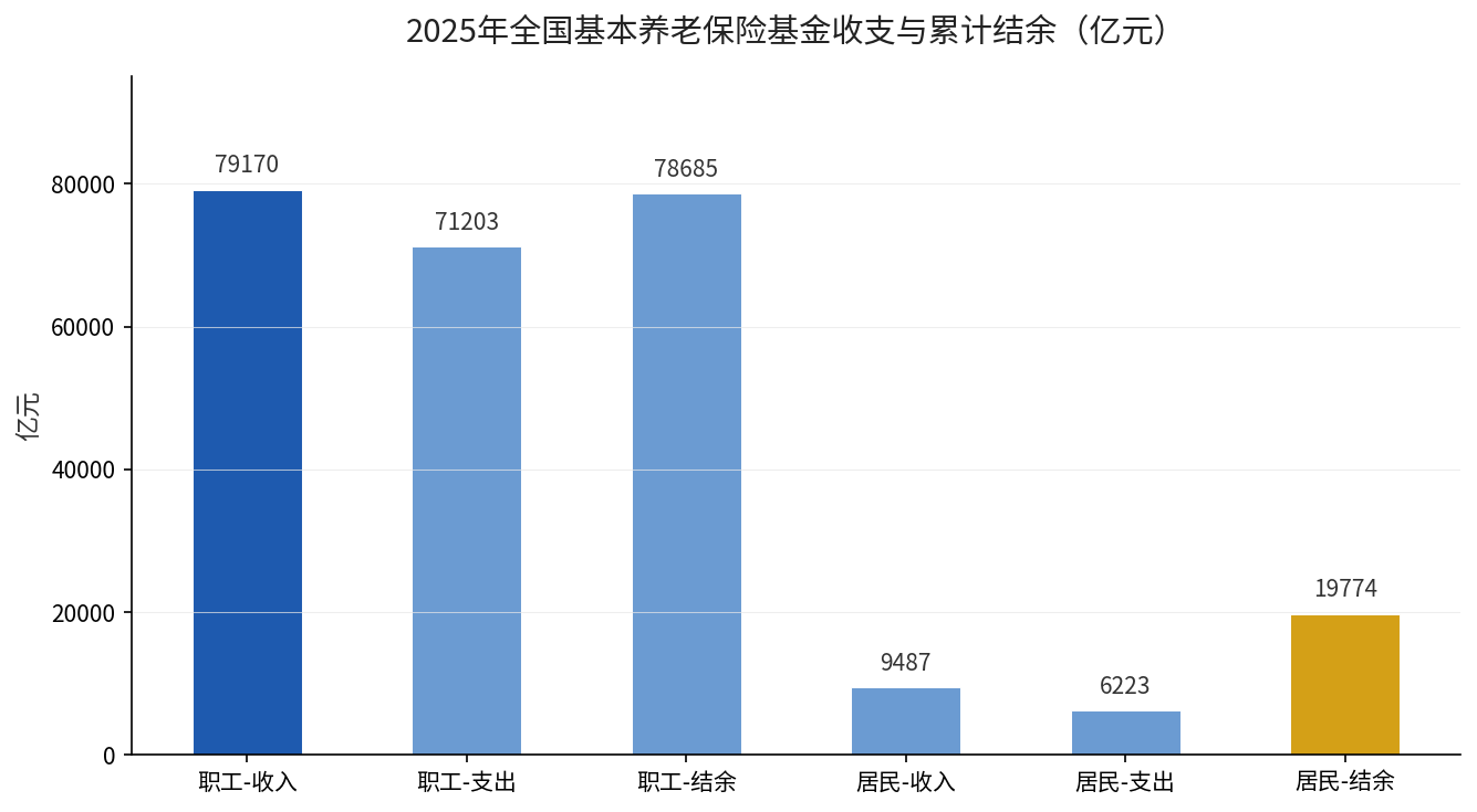 2025年全国基本养老保险基金收支与累计结余对比（职工vs居民）