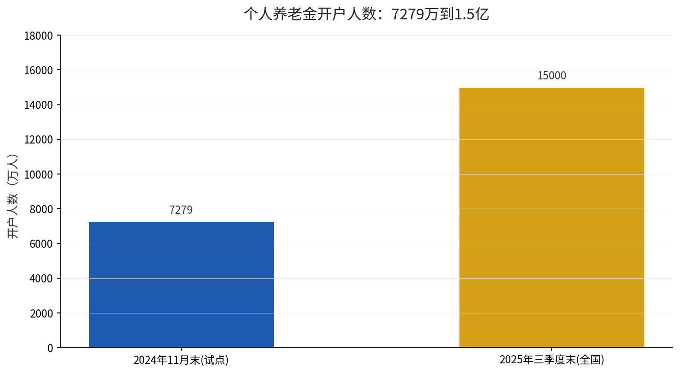 个人养老金开户人数从7279万增长到1.5亿