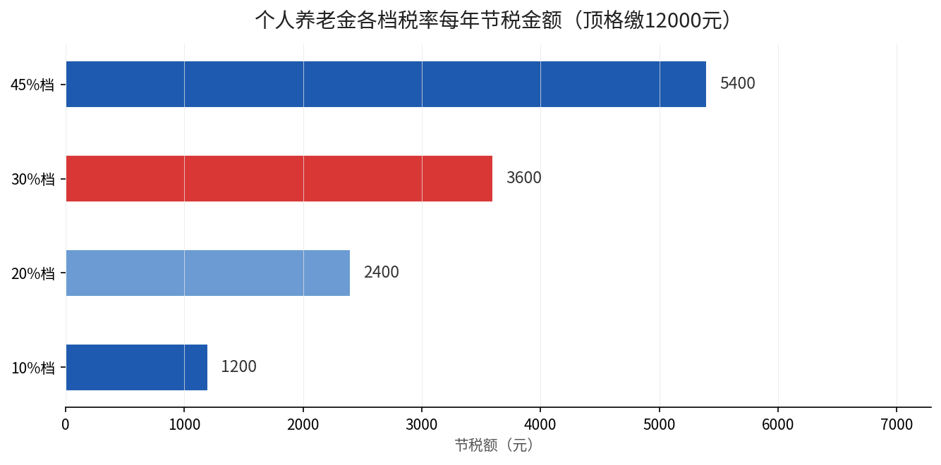 不同个税档位每年节税金额对比