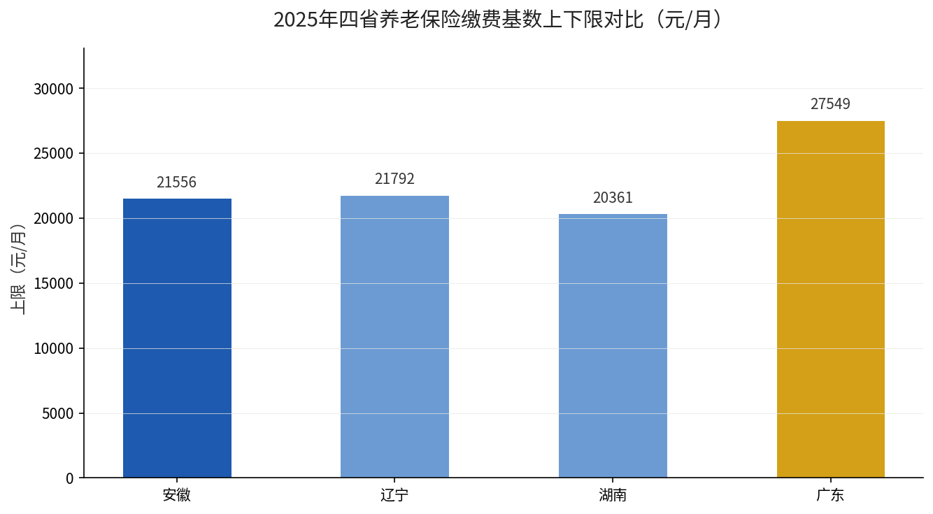 2025年安徽辽宁湖南广东四省缴费基数上限对比